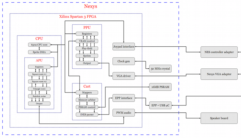 FPGA NES block diagram