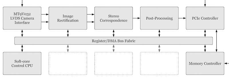 High-level system logic diagram