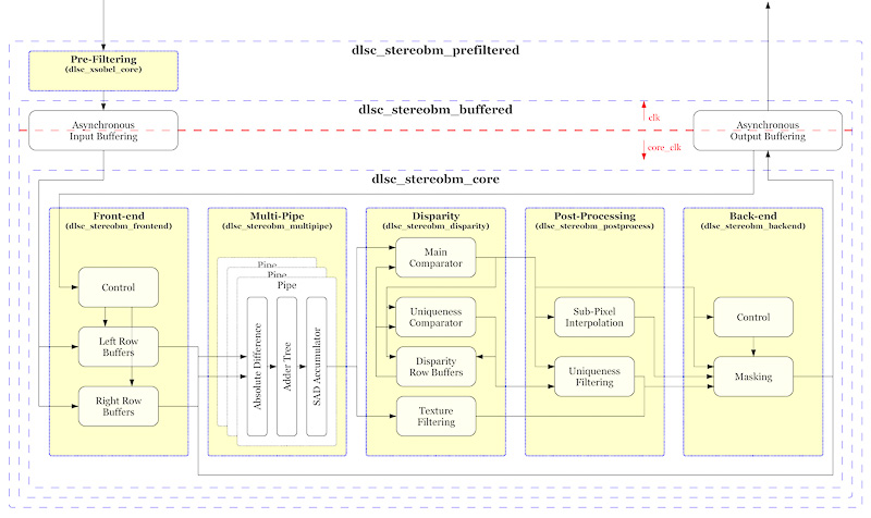 Stereo Vision Core block diagram